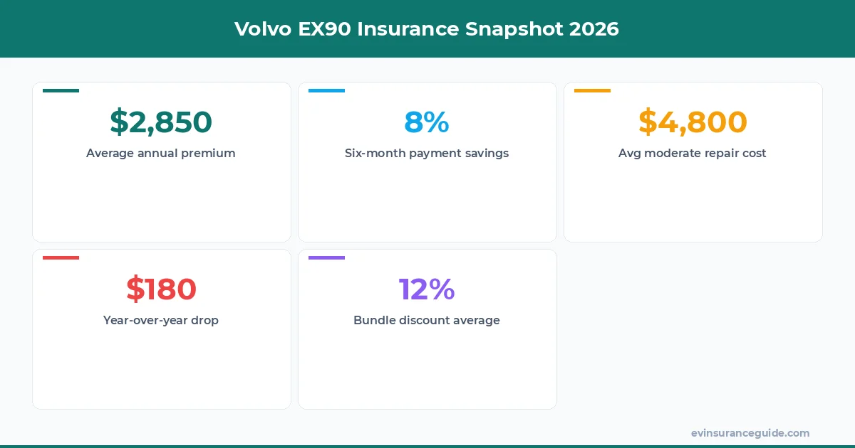 Volvo EX90 Insurance Snapshot 2026