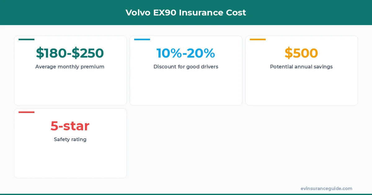 Volvo EX90 Insurance Cost