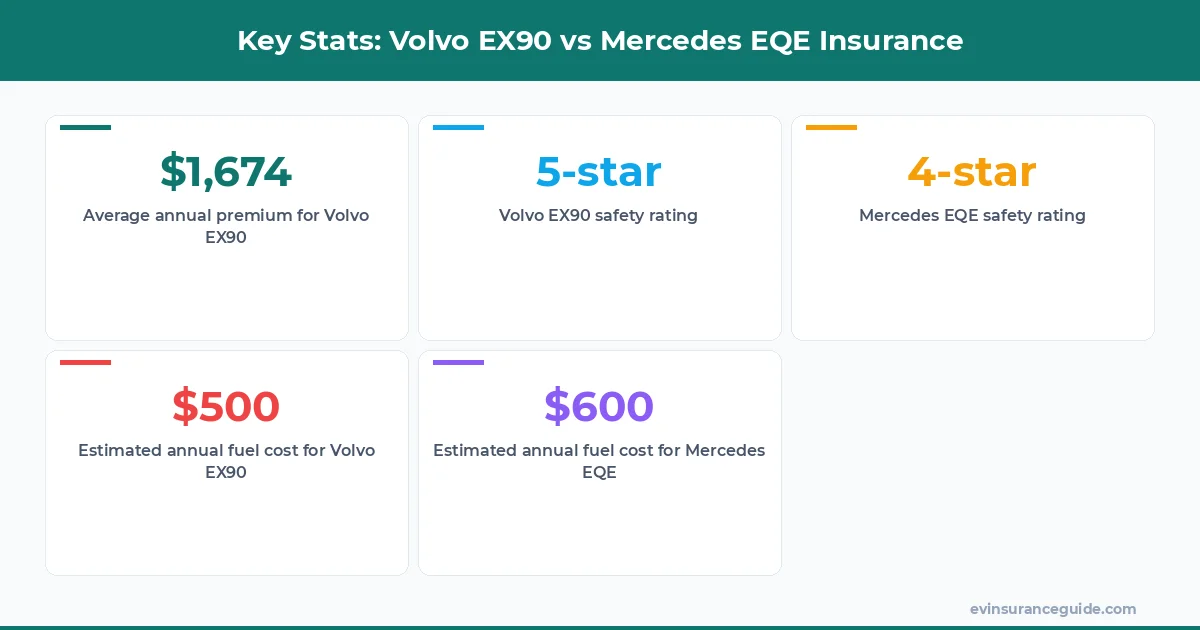 Key Stats: Volvo EX90 vs Mercedes EQE Insurance