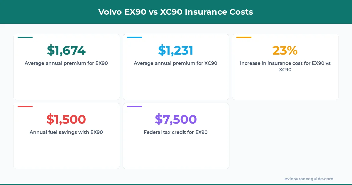 Volvo EX90 vs XC90 Insurance Costs