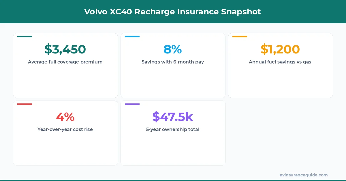 Volvo XC40 Recharge Insurance Snapshot