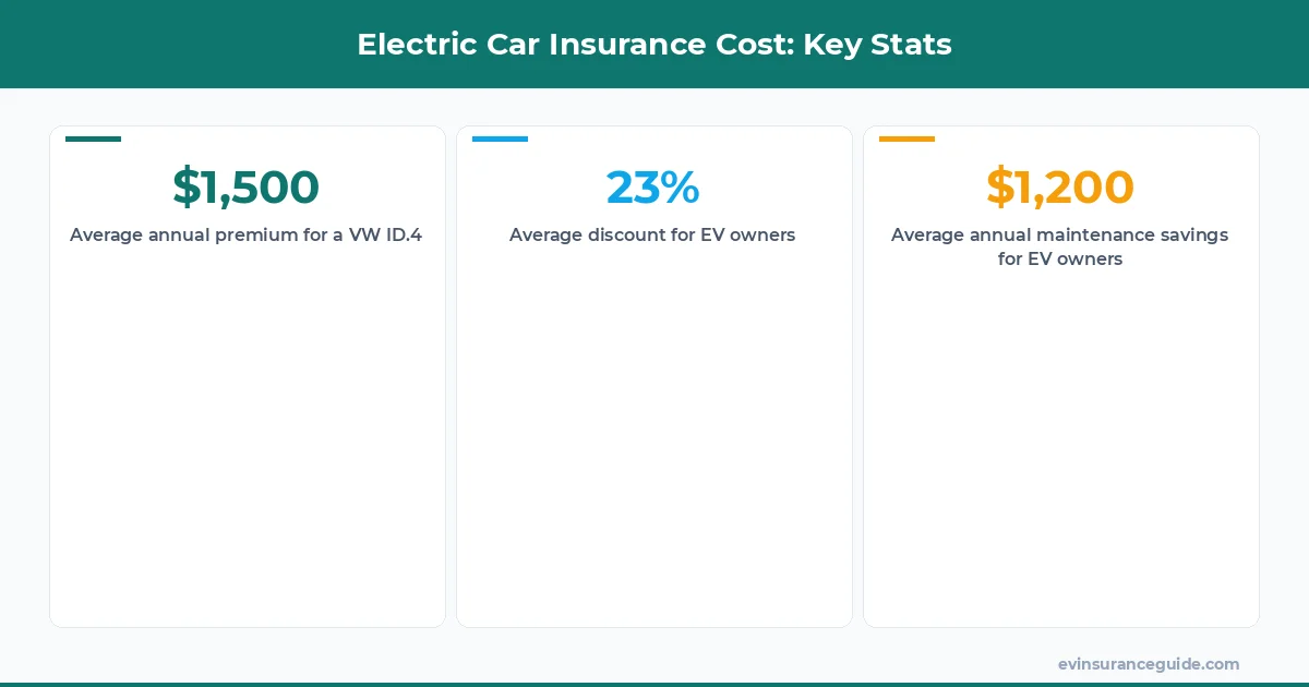 Electric Car Insurance Cost: Key Stats