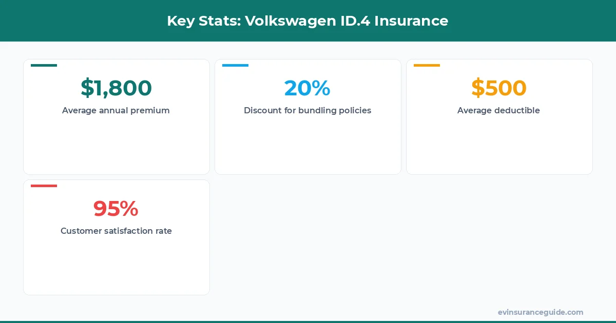 Key Stats: Volkswagen ID.4 Insurance