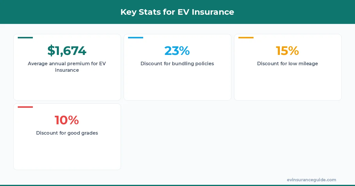 Key Stats for EV Insurance