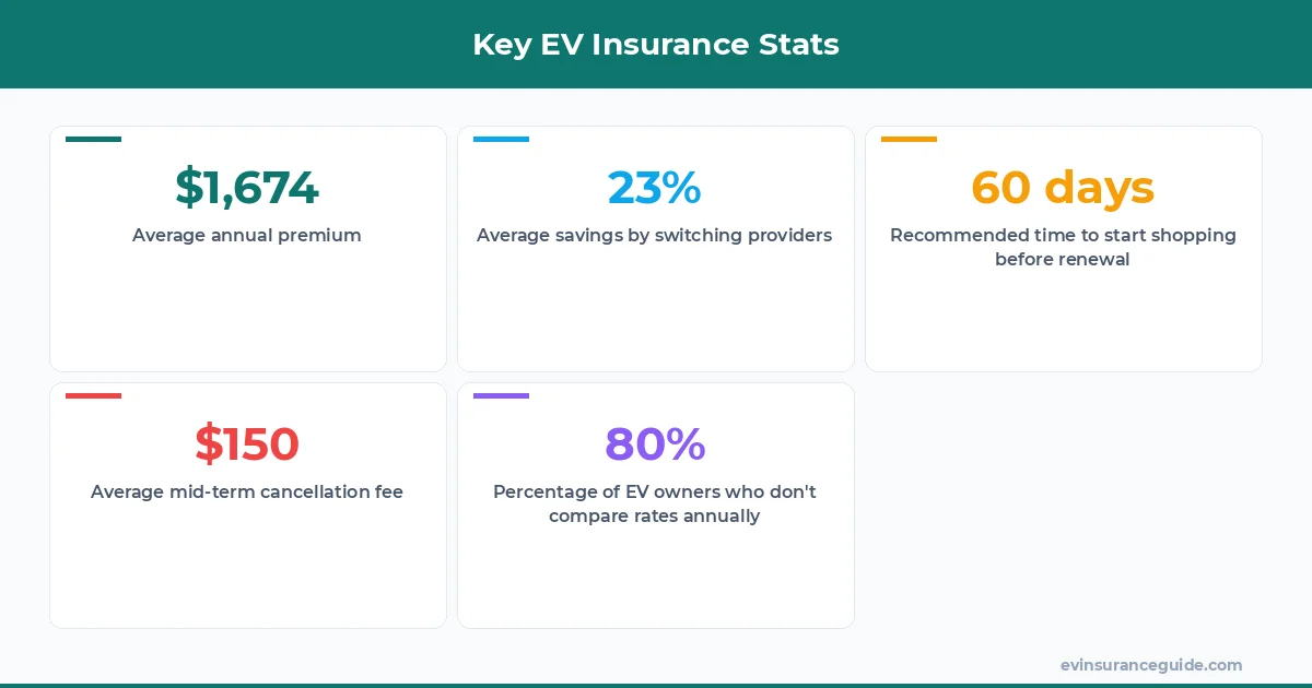 Key EV Insurance Stats
