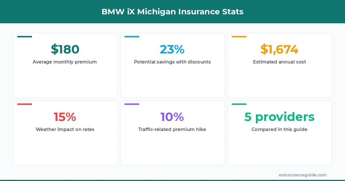 BMW iX Michigan Insurance Stats