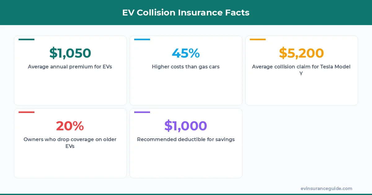 EV Collision Insurance Facts
