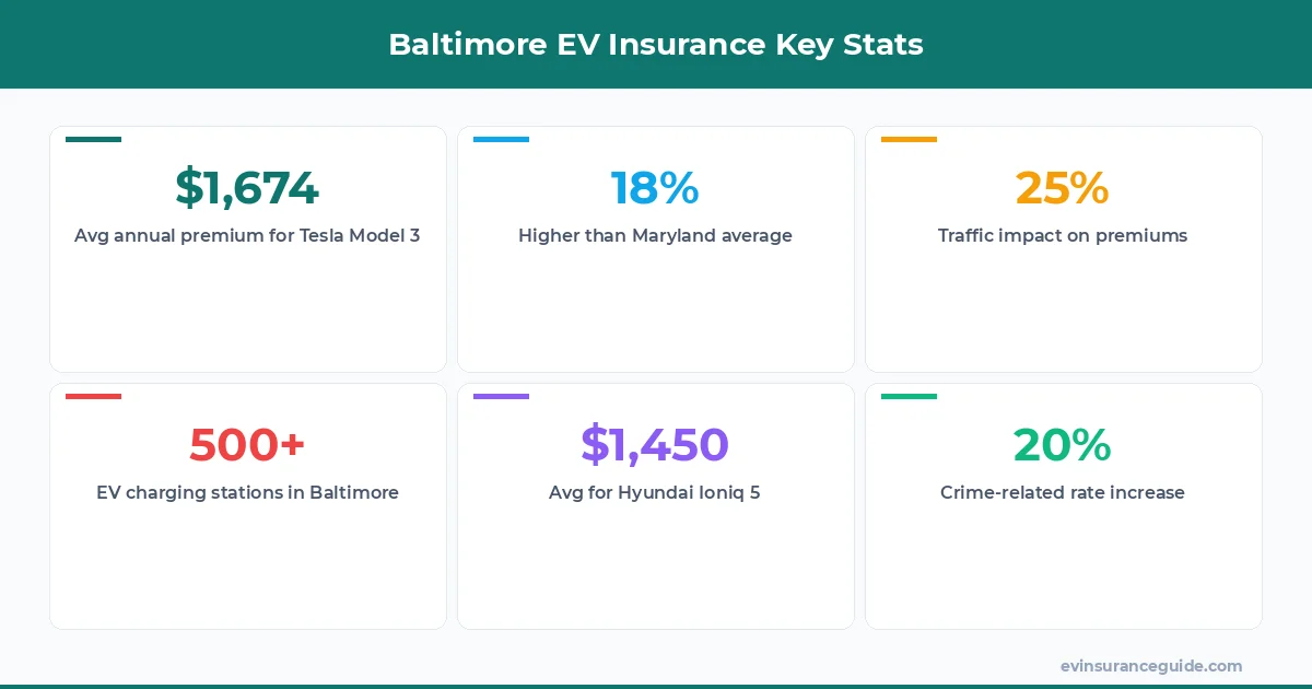 Baltimore EV Insurance Key Stats