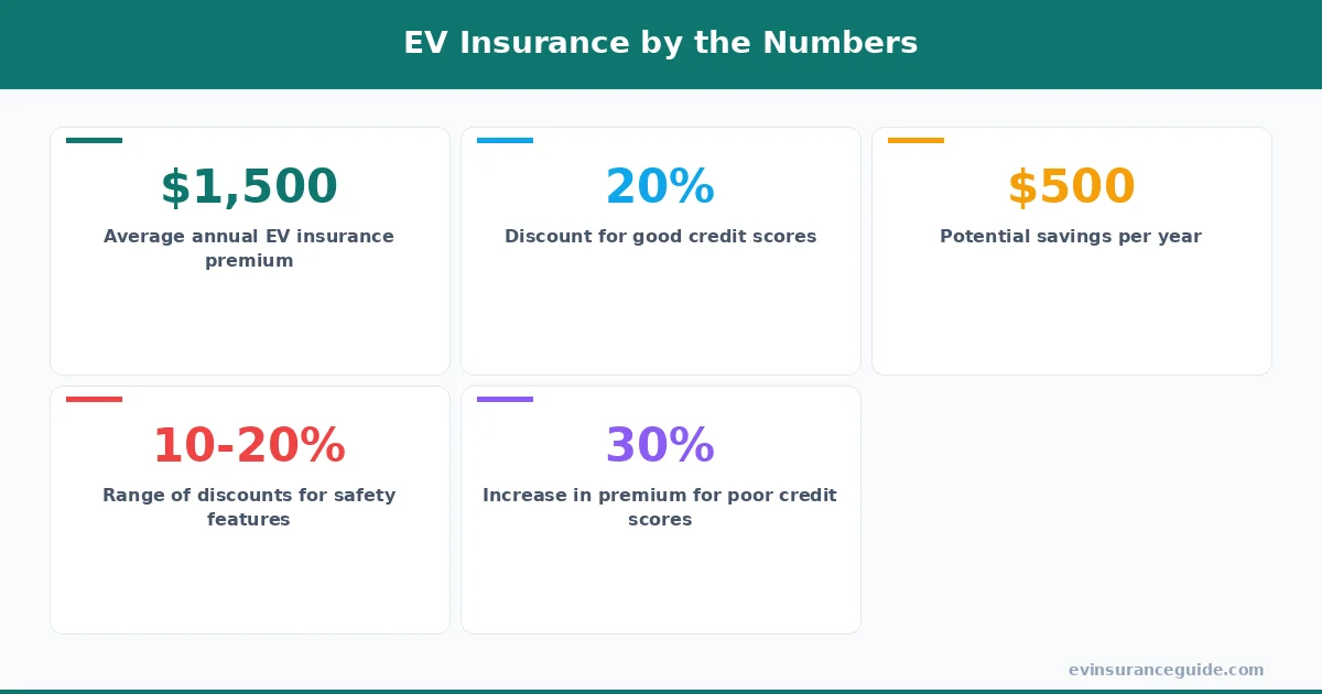 EV Insurance by the Numbers