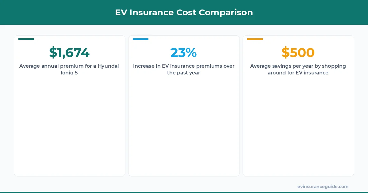 EV Insurance Cost Comparison