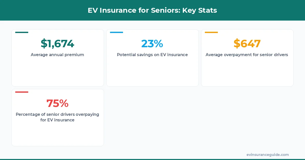 EV Insurance for Seniors: Key Stats