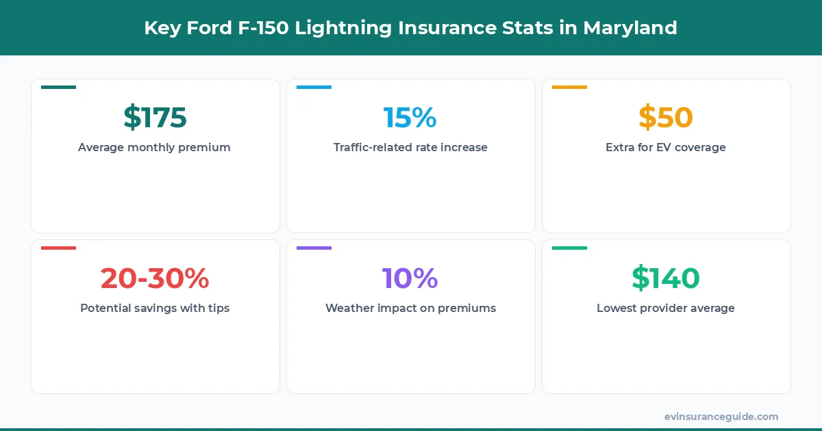 Key Ford F-150 Lightning Insurance Stats in Maryland
