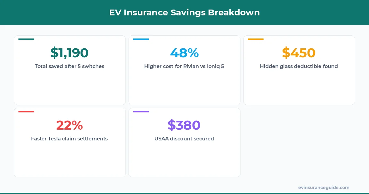 EV Insurance Savings Breakdown