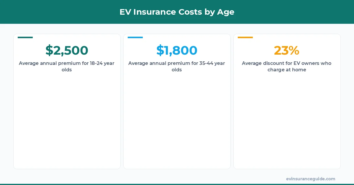 EV Insurance Costs by Age