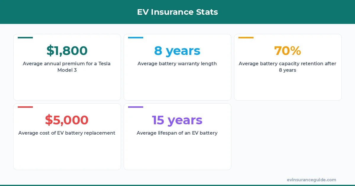 EV Insurance Stats