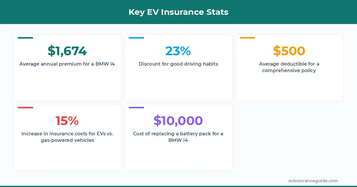Key EV Insurance Stats