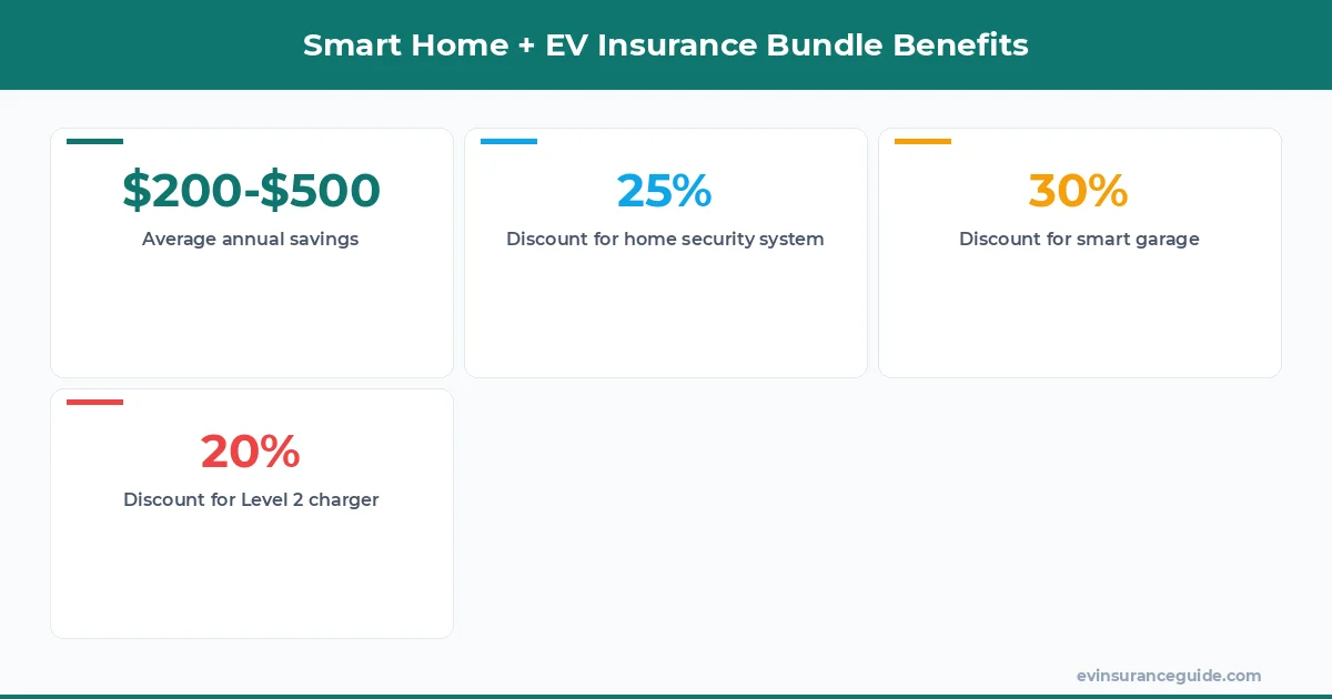 Smart Home + EV Insurance Bundle Benefits
