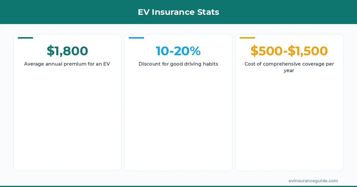 EV Insurance Stats