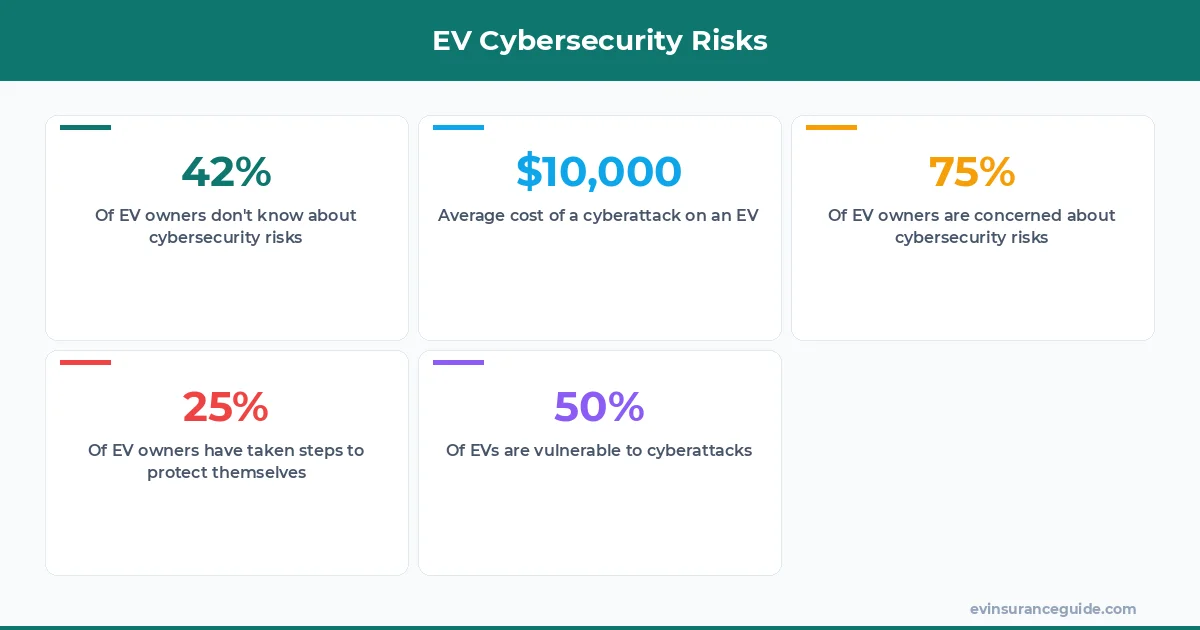 EV Cybersecurity Risks