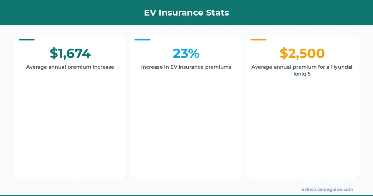 EV Insurance Stats