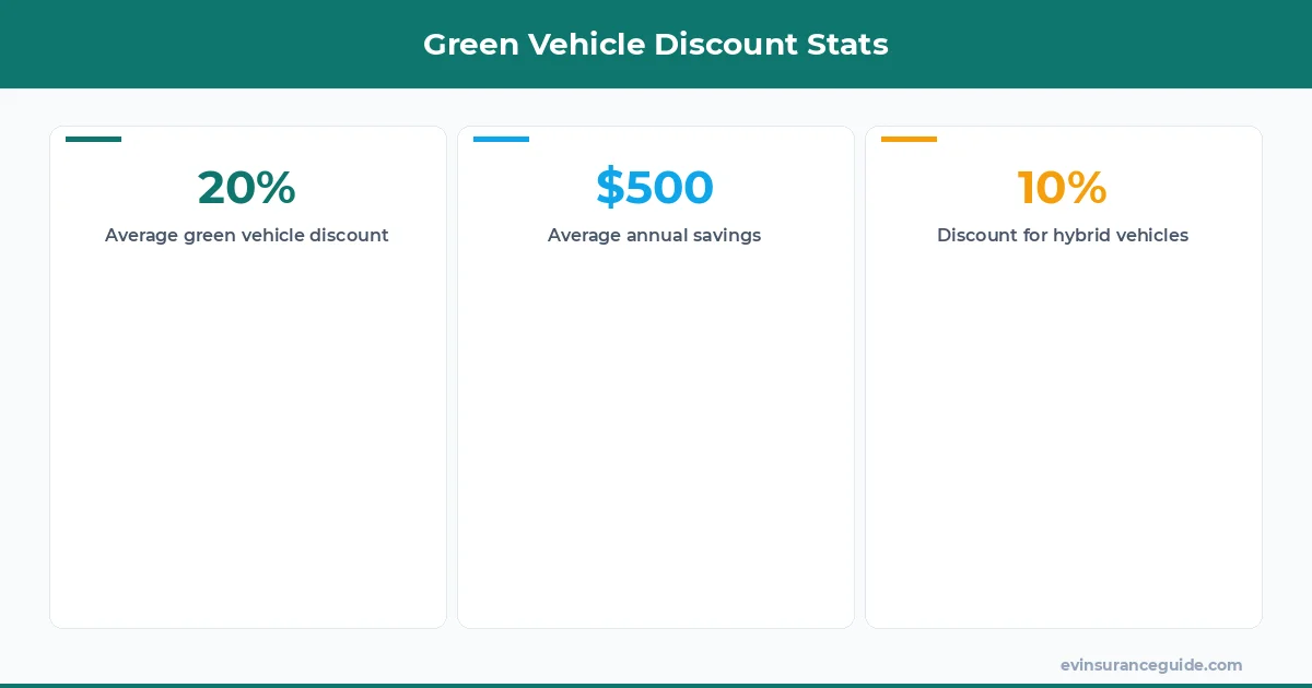 Green Vehicle Discount Stats