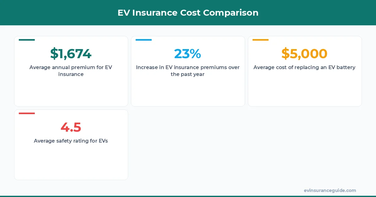 EV Insurance Cost Comparison