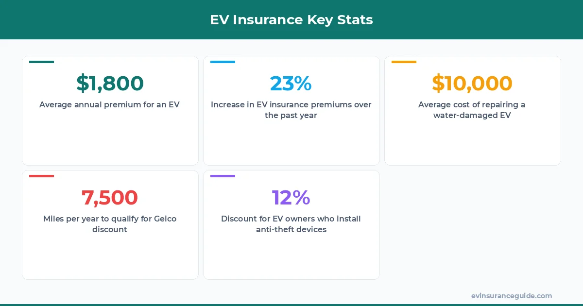 EV Insurance Key Stats