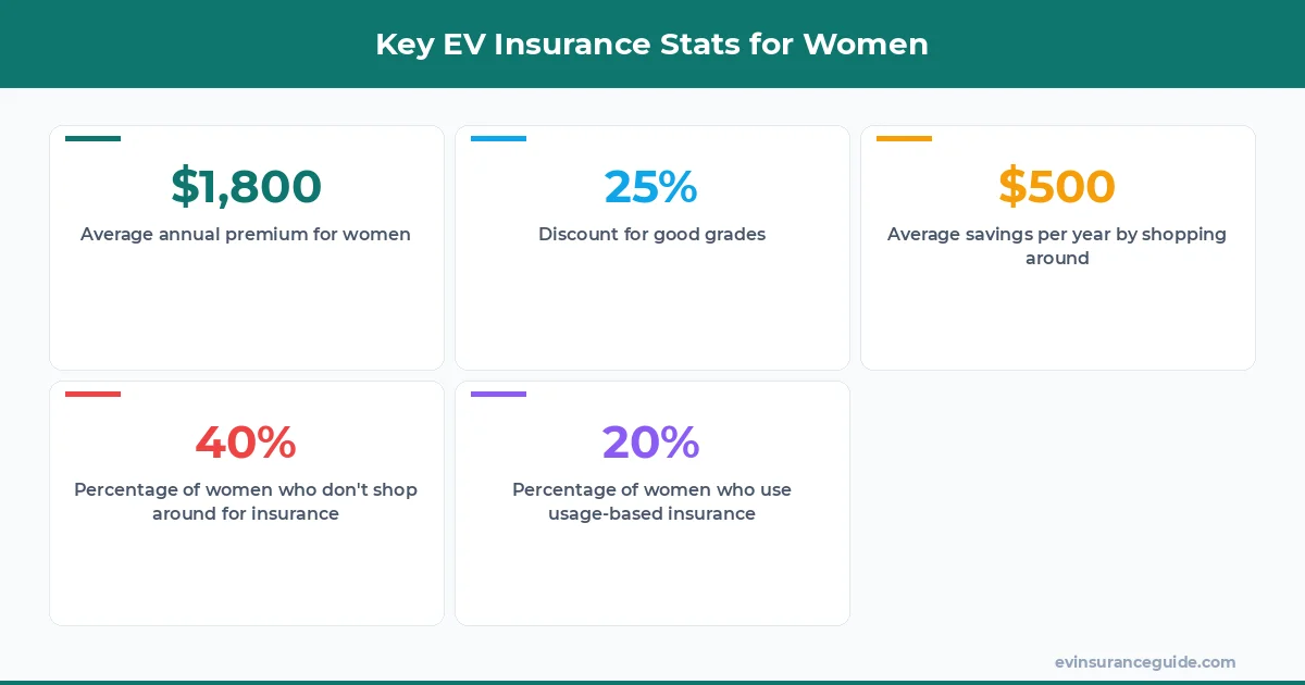 Key EV Insurance Stats for Women