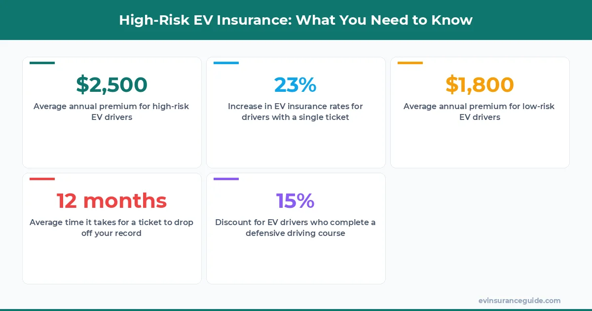 High-Risk EV Insurance: What You Need to Know