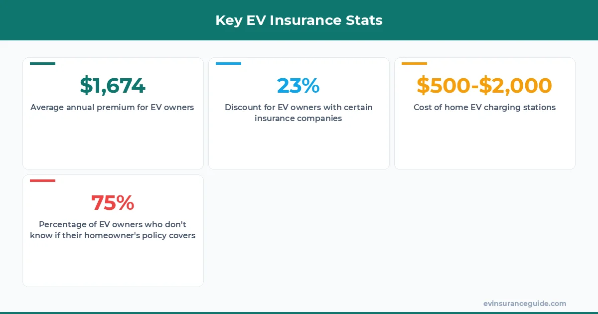 Key EV Insurance Stats