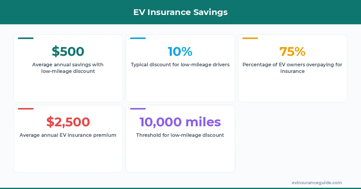 EV Insurance Savings
