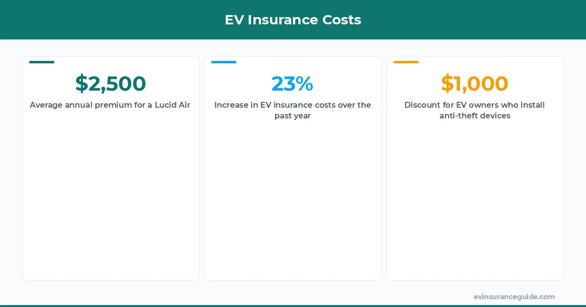 EV Insurance Costs