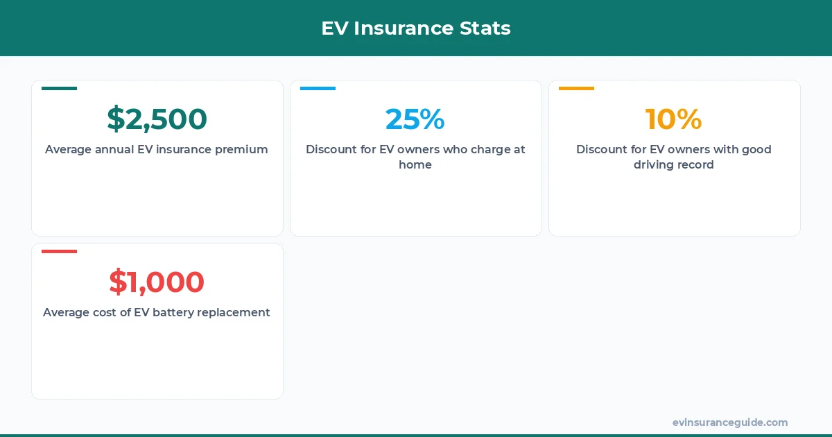 EV Insurance Stats