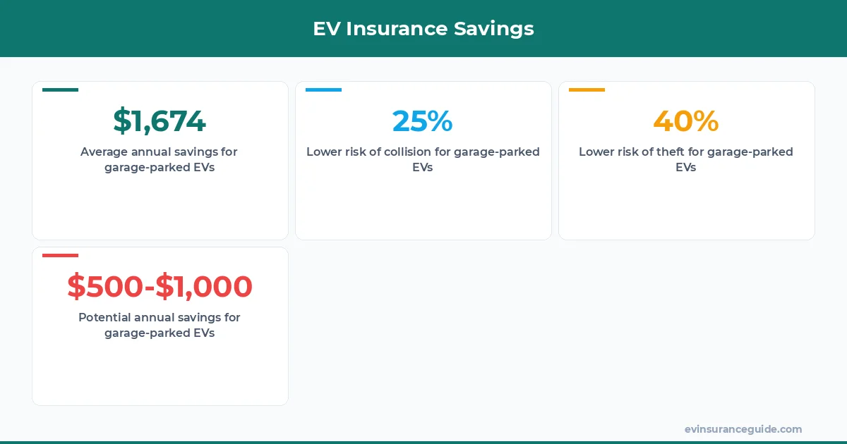 EV Insurance Savings