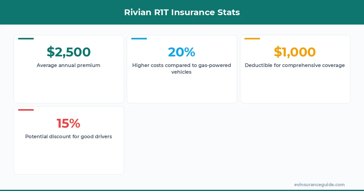 Rivian R1T Insurance Stats