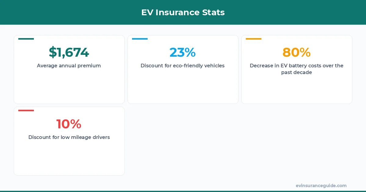 EV Insurance Stats