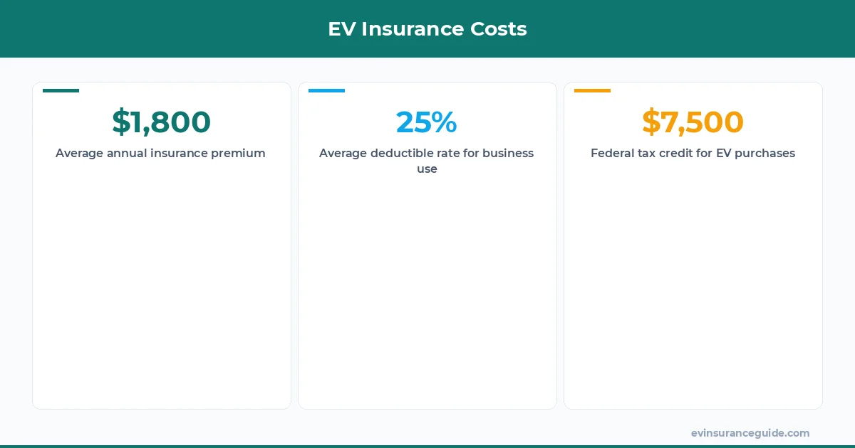 EV Insurance Costs