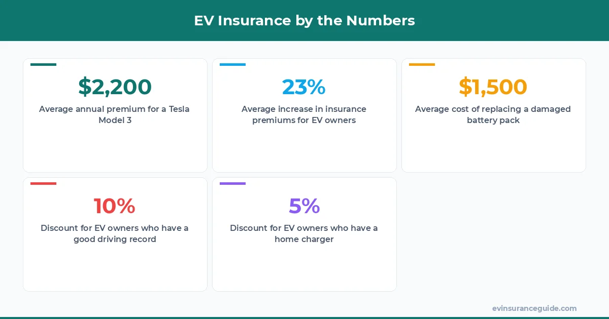 EV Insurance by the Numbers
