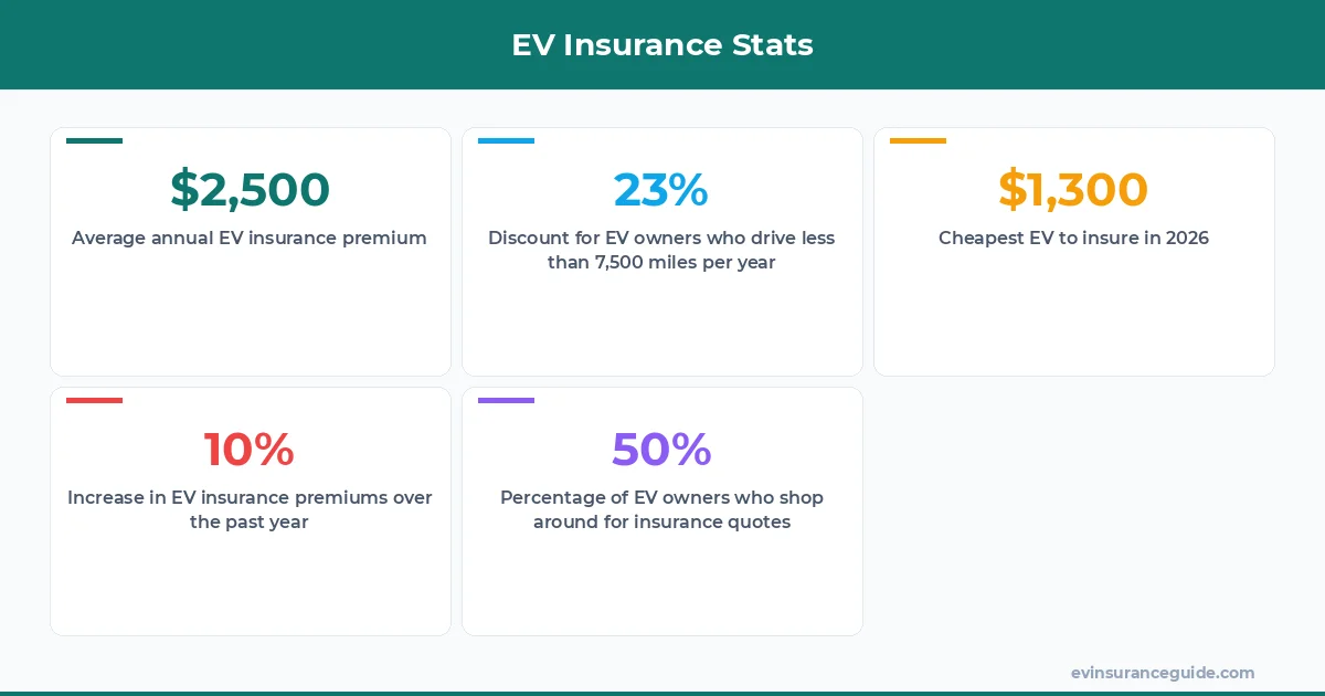 EV Insurance Stats