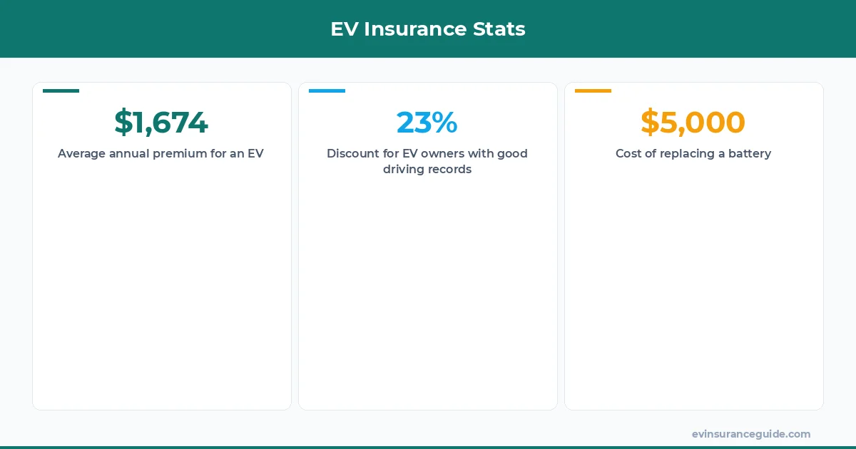 EV Insurance Stats