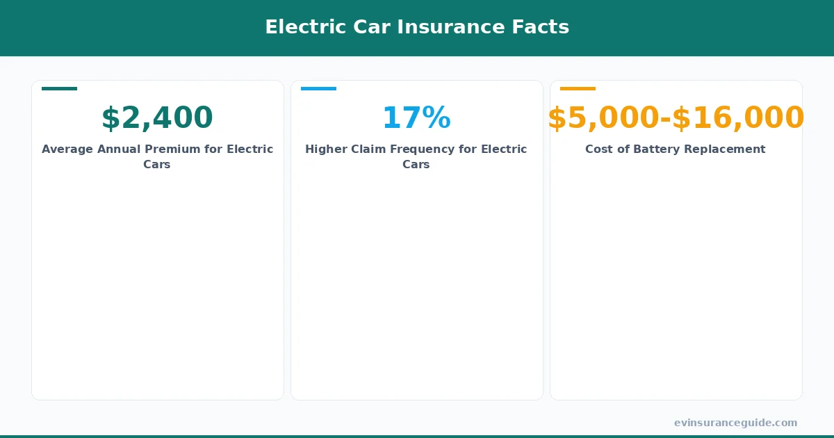 Electric Car Insurance Facts