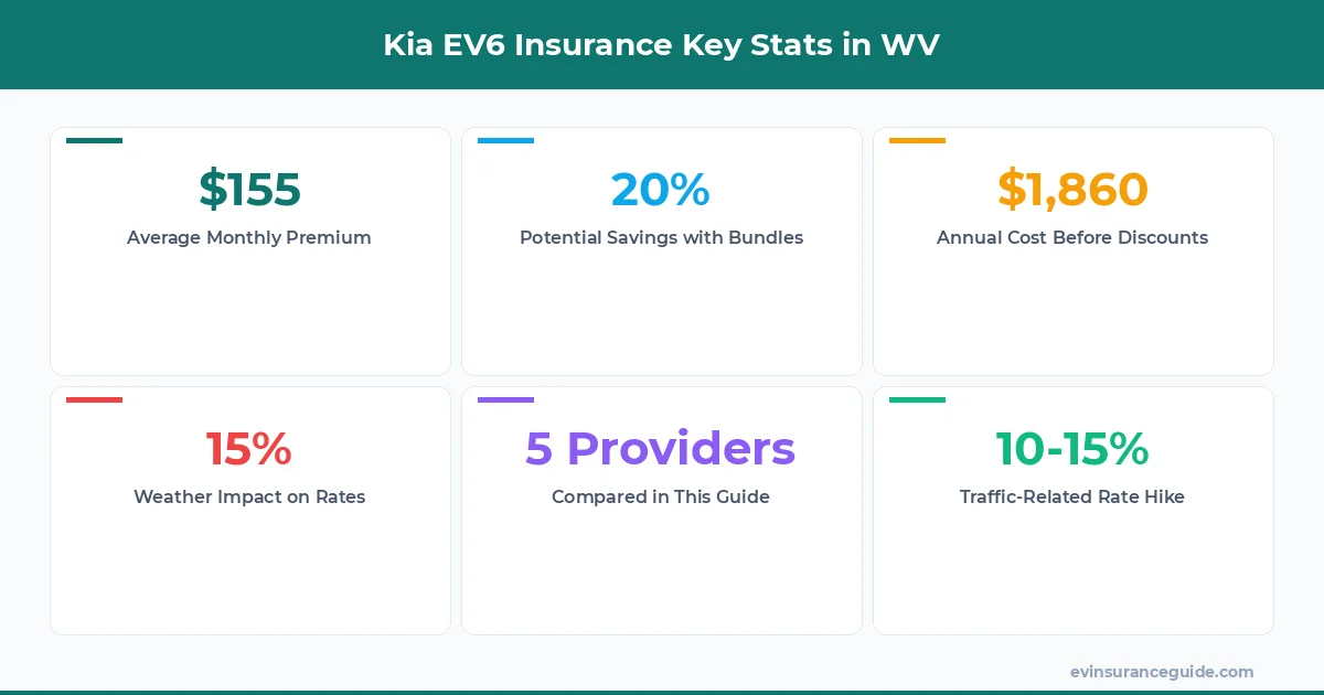 Kia EV6 Insurance Key Stats in WV