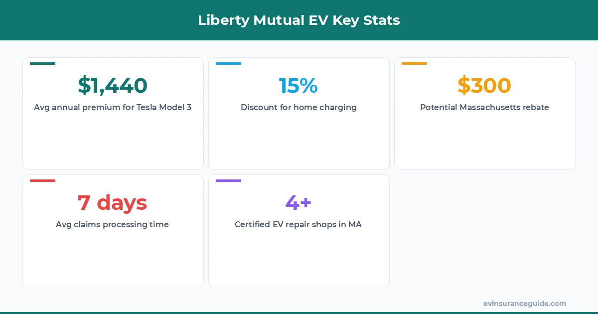 Liberty Mutual EV Key Stats