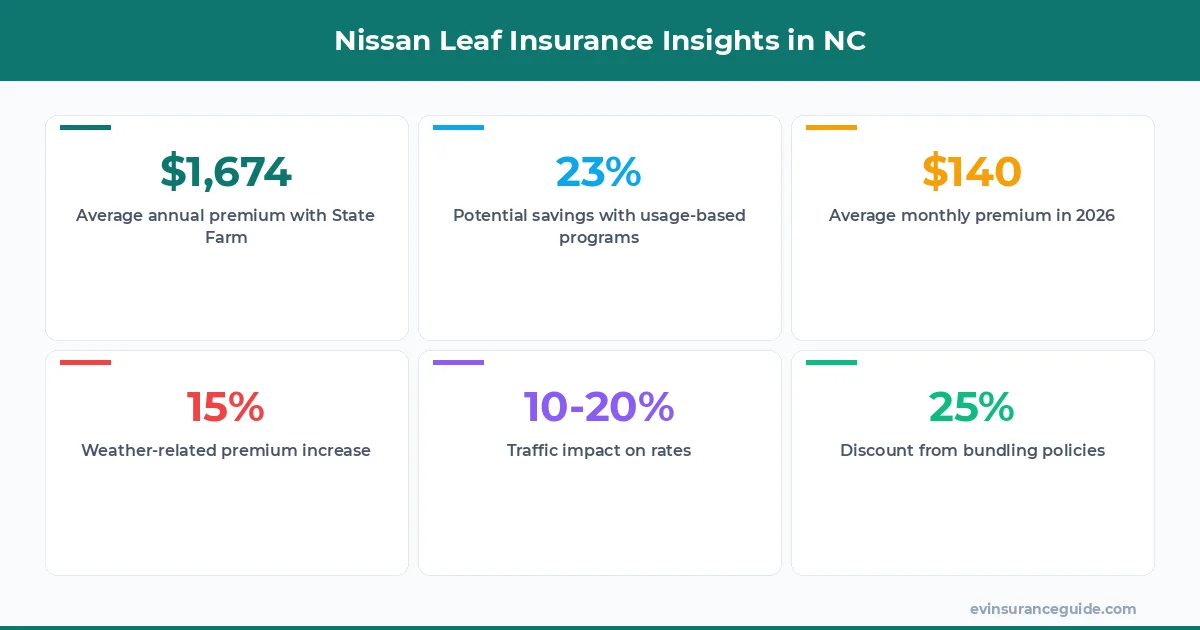 Nissan Leaf Insurance Insights in NC