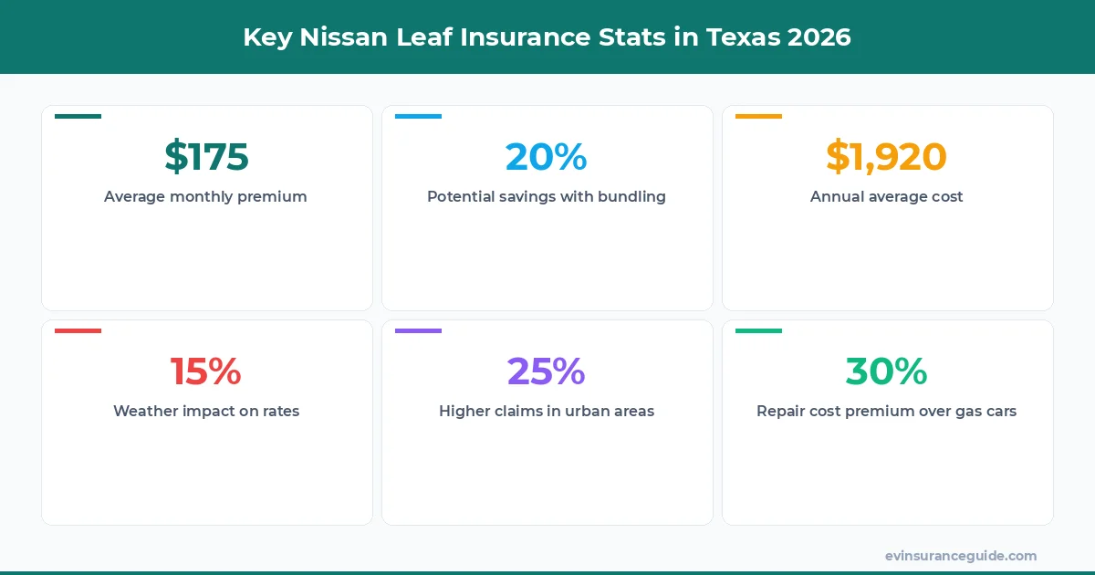 Key Nissan Leaf Insurance Stats in Texas 2026