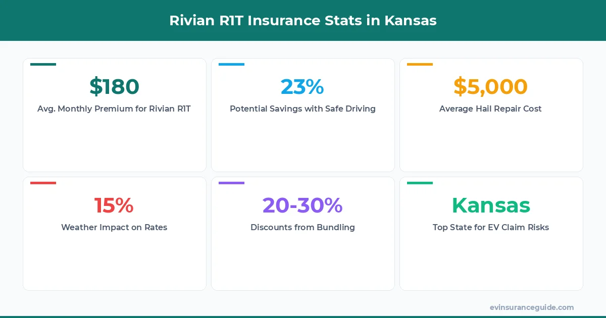 Rivian R1T Insurance Stats in Kansas