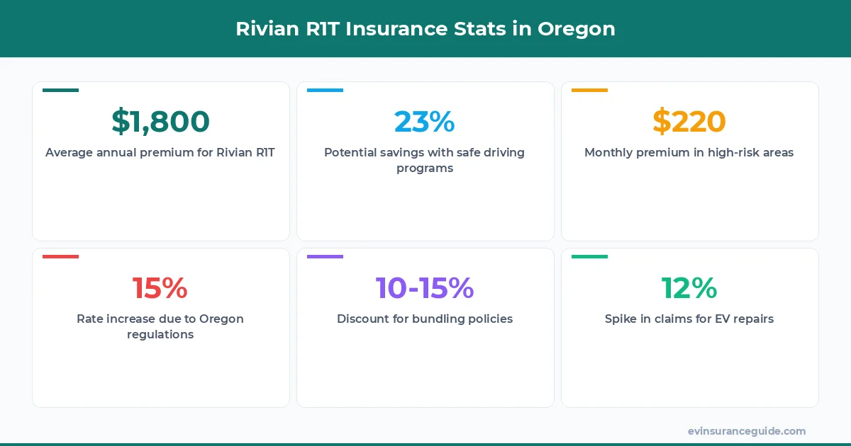 Rivian R1T Insurance Stats in Oregon