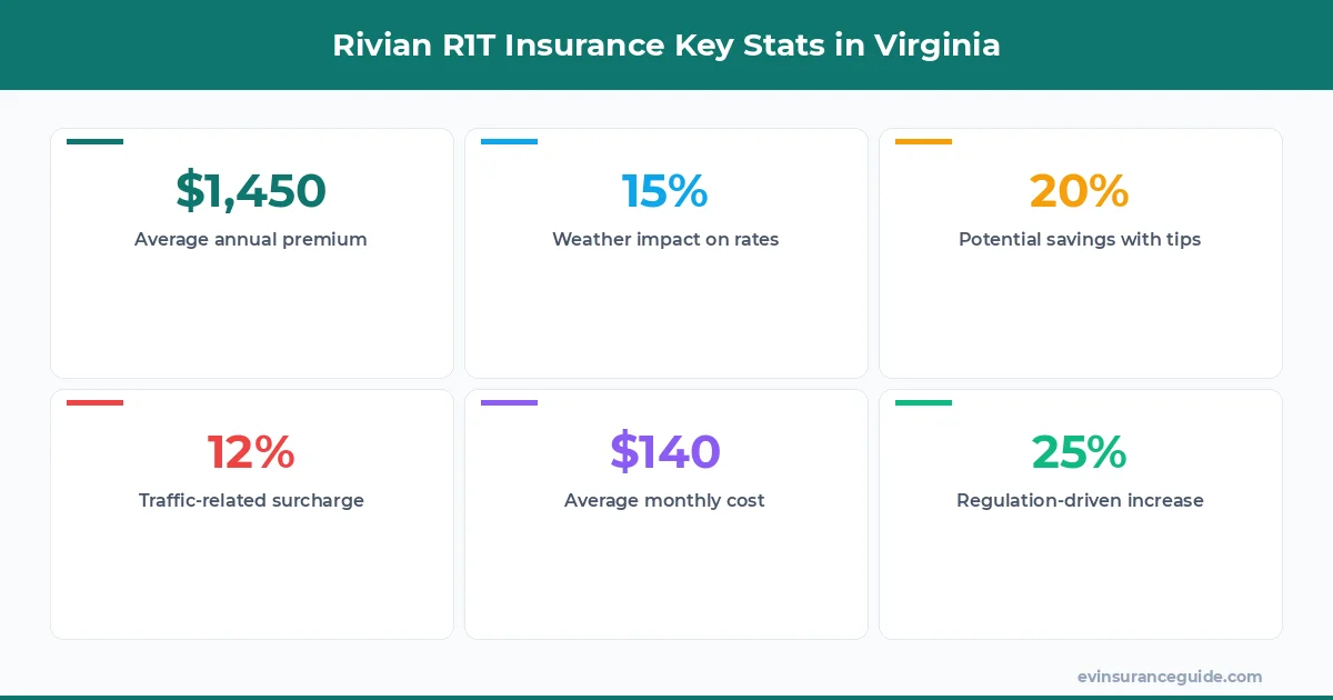 Rivian R1T Insurance Key Stats in Virginia