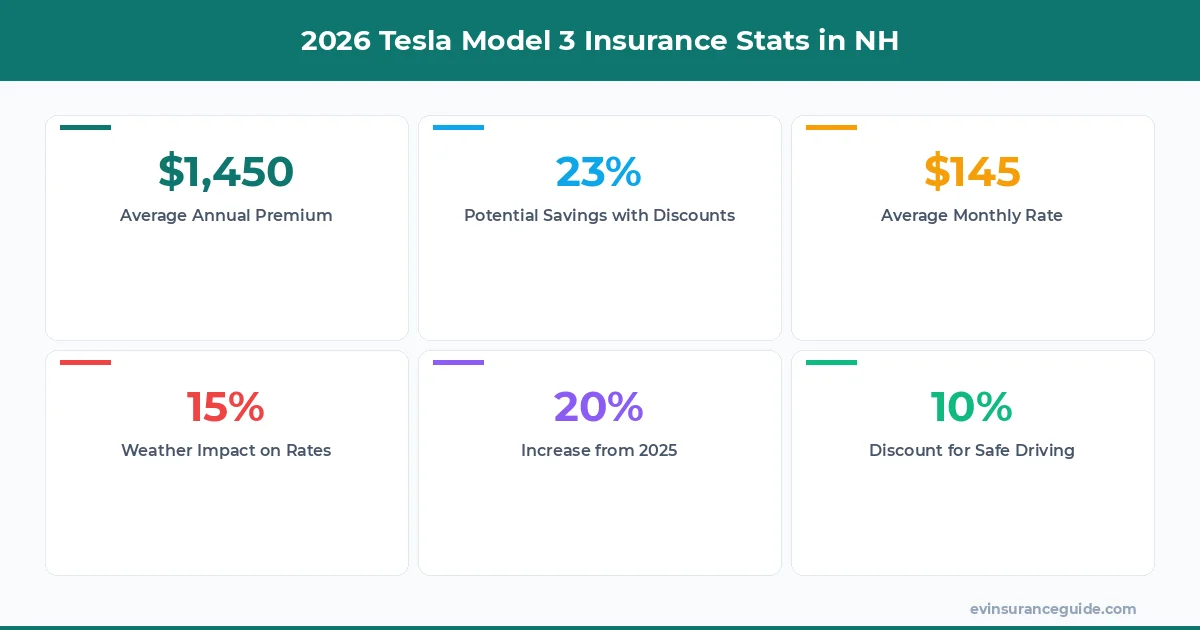 2026 Tesla Model 3 Insurance Stats in NH