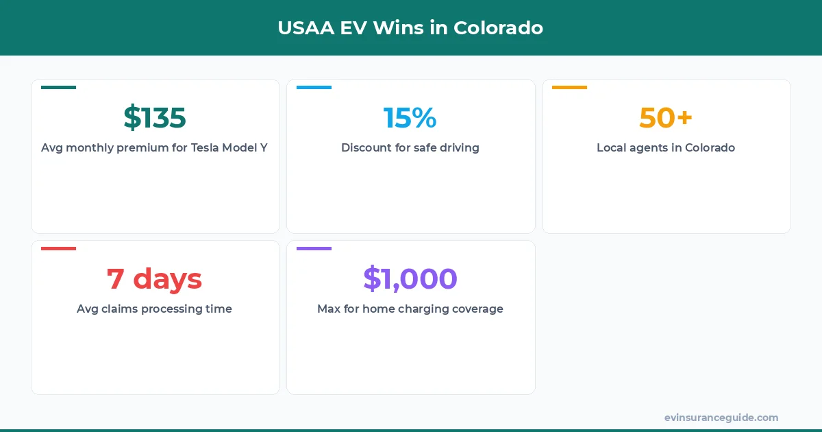 USAA EV Wins in Colorado